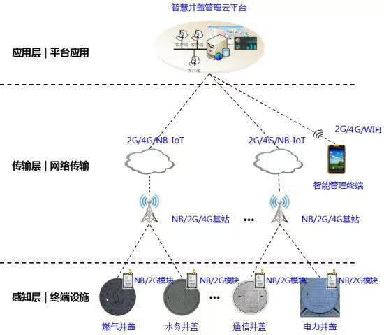 Kexin Technology Helps Hubei Mobile to Add "Smart Core" to Manhole Cover